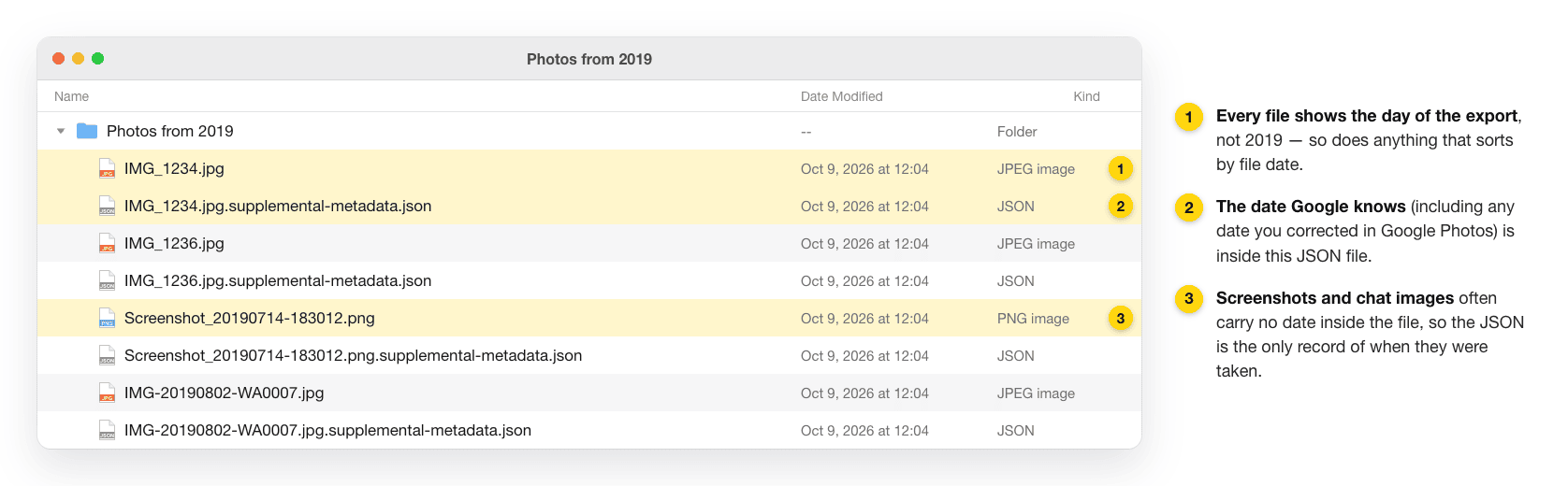 Diagram of a Finder window showing a Photos from 2019 folder from Google Takeout: every photo and its supplemental-metadata JSON file has the same Date Modified, the day of the export