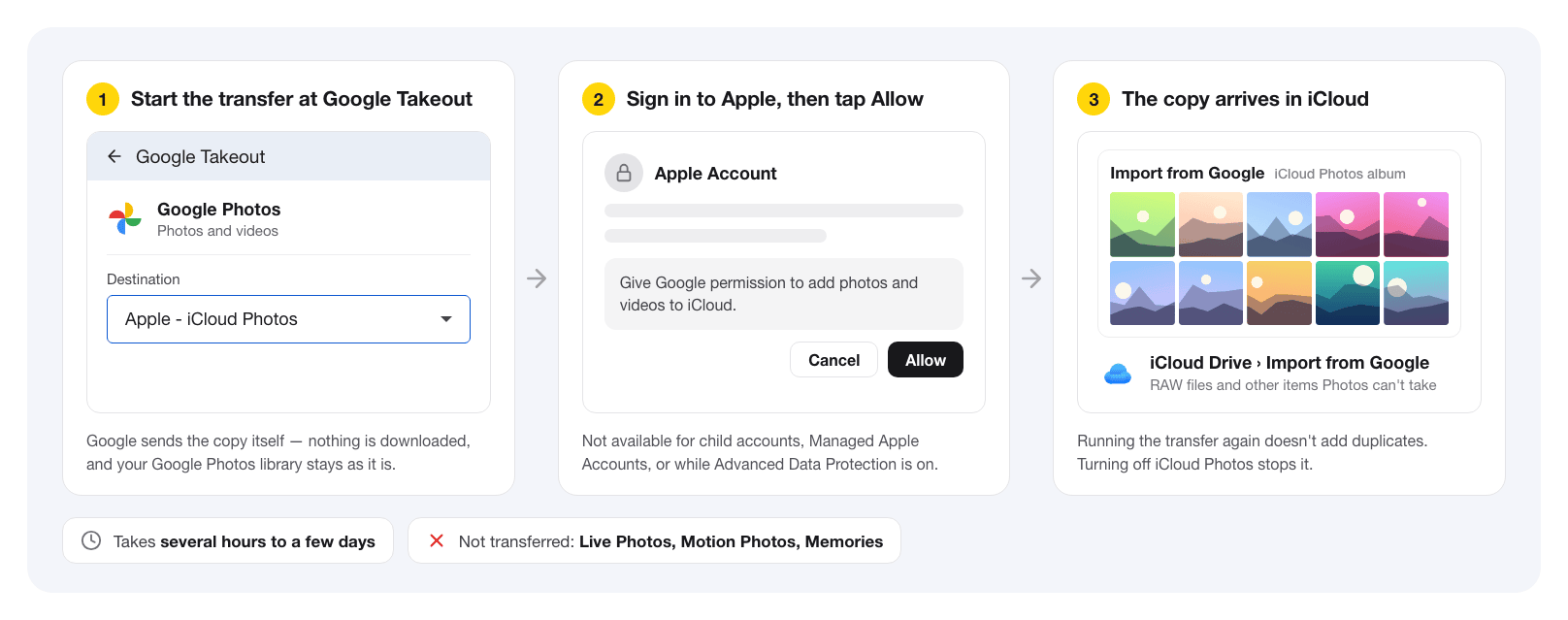 Diagram of Google's direct transfer: choose Apple - iCloud Photos as the destination in Google Takeout, sign in to Apple and tap Allow, then the photos arrive in an Import from Google album, with RAW files in an iCloud Drive folder