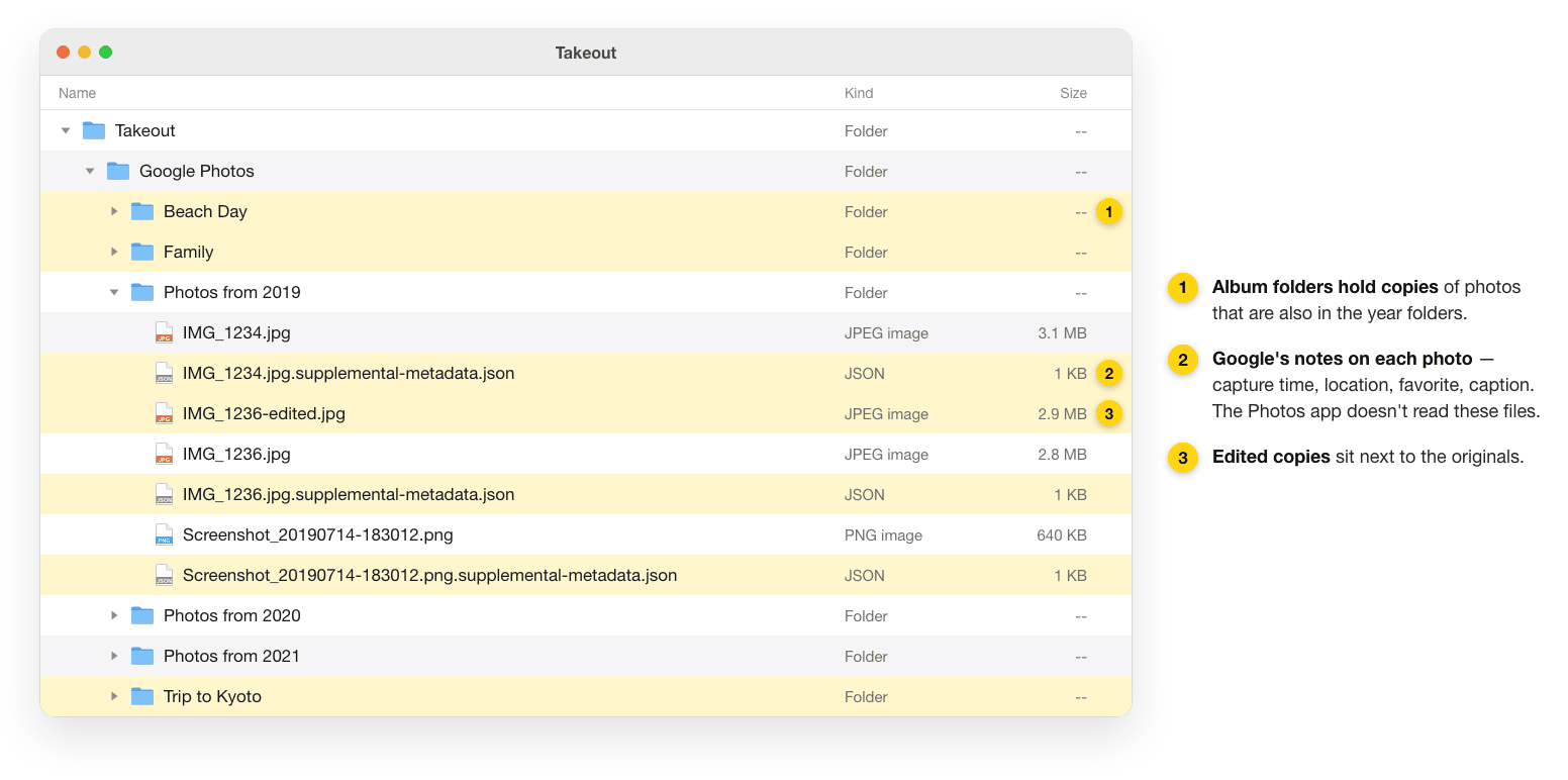 An unzipped Google Takeout export in Finder: album folders next to Photos from 2019, a supplemental-metadata.json file beside each photo, and an -edited copy next to the original