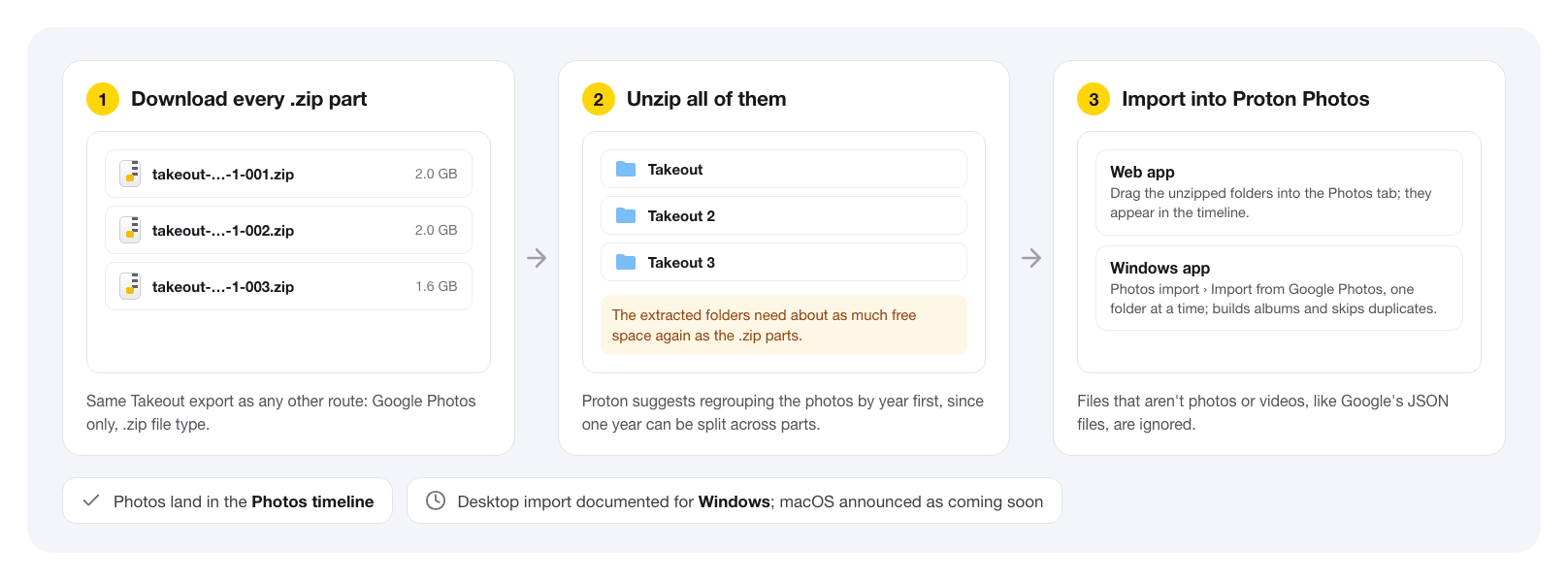 Diagram of Proton's Google Photos import: download every Takeout .zip part, unzip all of them into Takeout folders, then import through the Proton Drive web app's Photos tab or the Windows app's Import from Google Photos