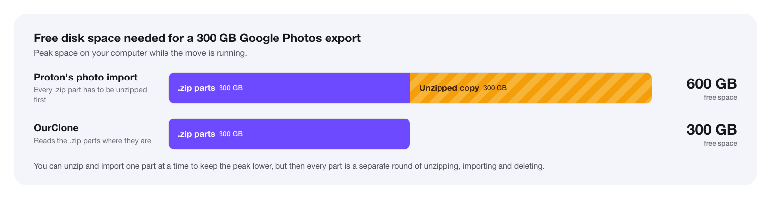 Bar chart: moving a 300 GB Google Photos export with Proton's import needs about 600 GB of free disk space for the .zip parts plus the unzipped copy; OurClone needs only the 300 GB of .zip parts